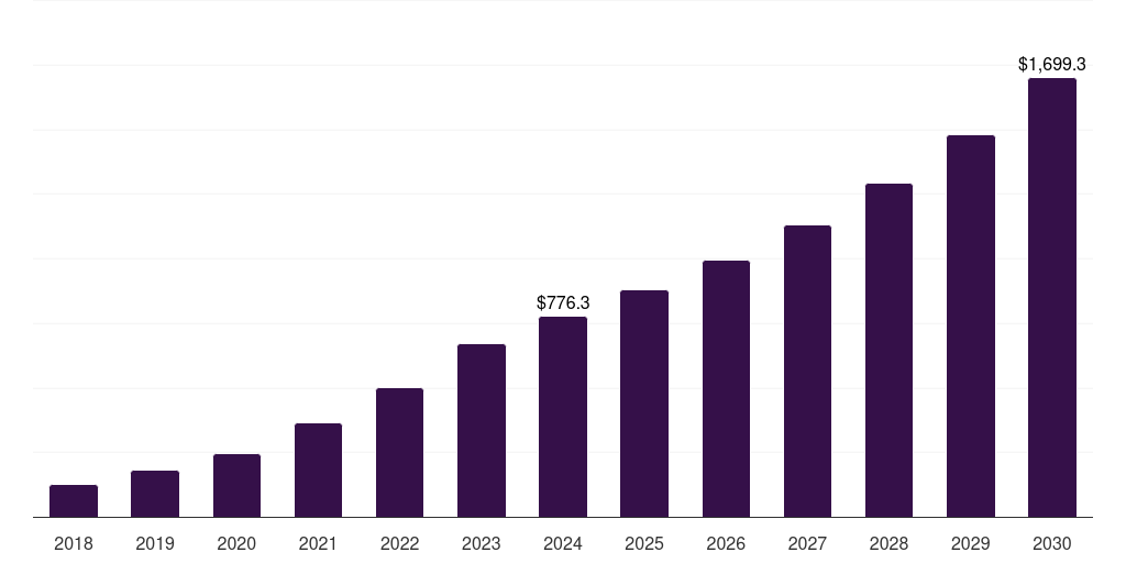 Middle East & Africa pharmaceutical serialization services market, 2018-2030 (US$M)
