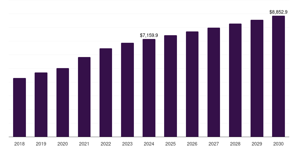 Middle East & Africa pharmaceutical third-party logistics (3pl) market, 2018-2030 (US$M)