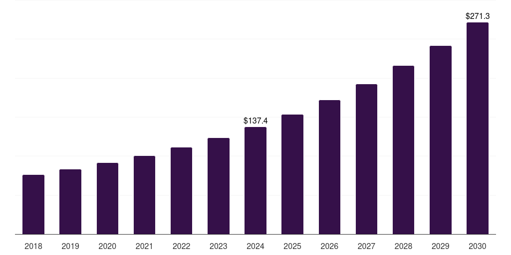Middle East & Africa photomedicine devices and technologies market, 2018-2030 (US$M)