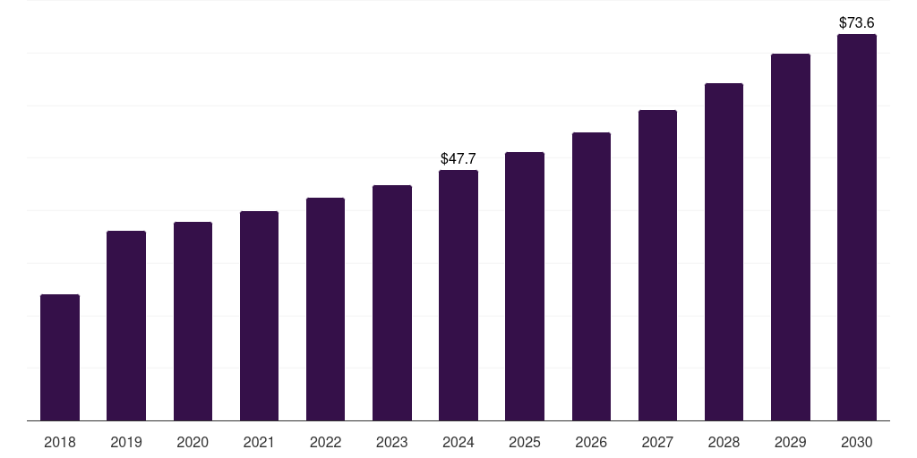 Middle East & Africa plant-based seafood market, 2018-2030 (US$M)