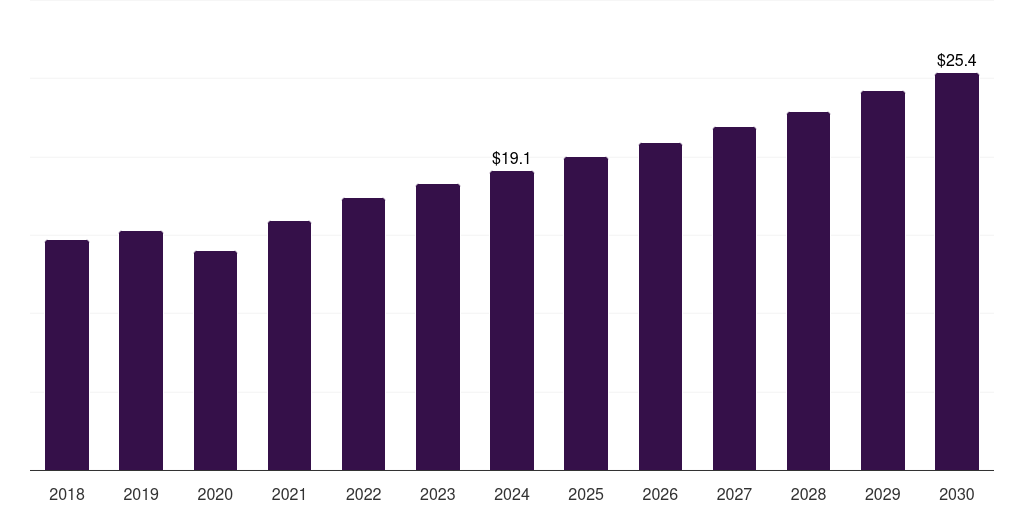 Middle East & Africa point of care ct imaging market, 2018-2030 (US$M)