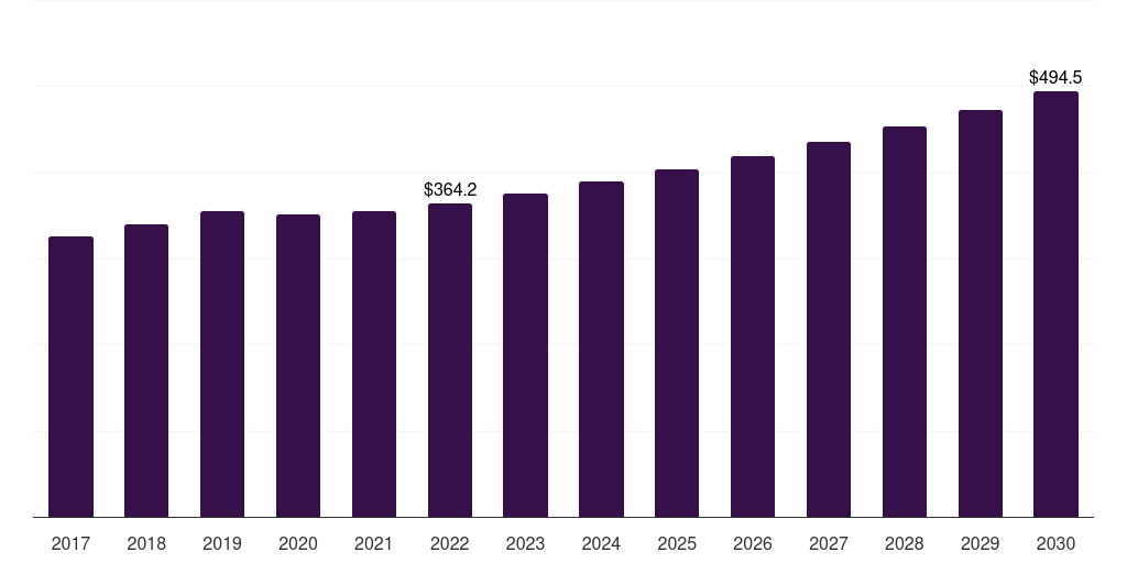 Middle East & Africa polyurethane processing machine market, 2017-2030 (US$M)
