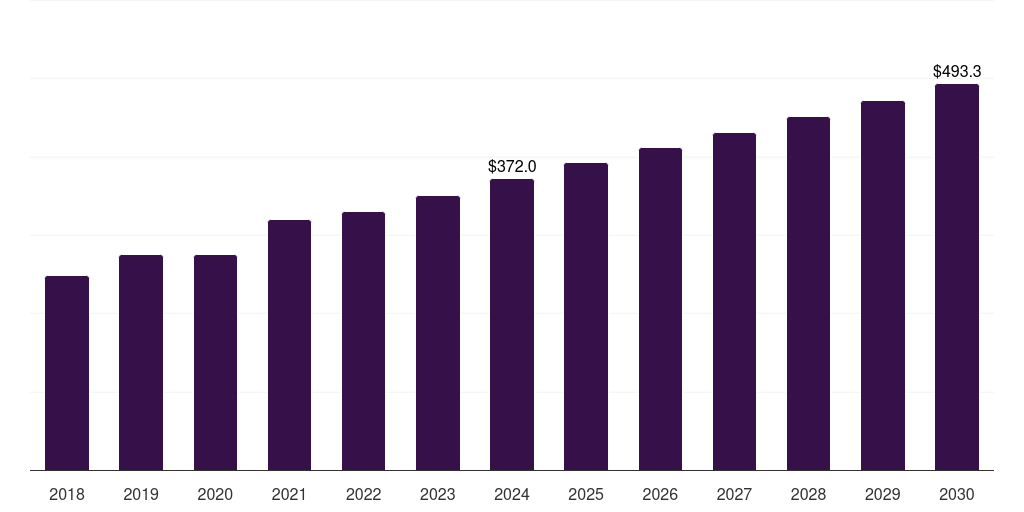 Middle East & Africa postmenopausal osteoporosis treatment market, 2018-2030 (US$M)