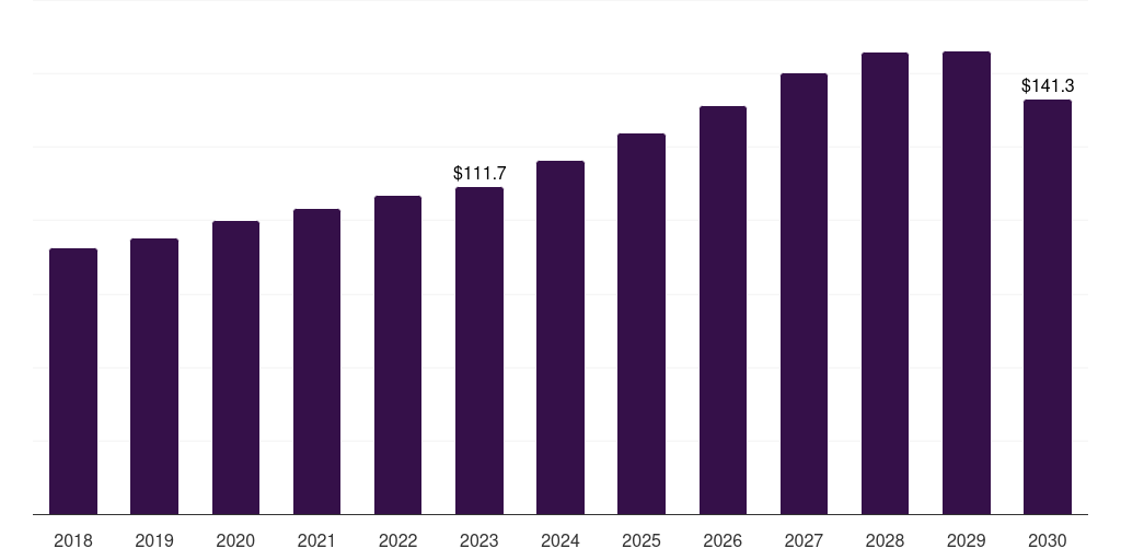 Middle East & Africa primary immunodeficiency disorders market, 2018-2030 (US$M)