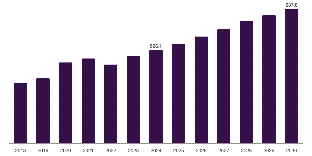 Middle East & Africa probe reprocessing market, 2018-2030 (US$M)