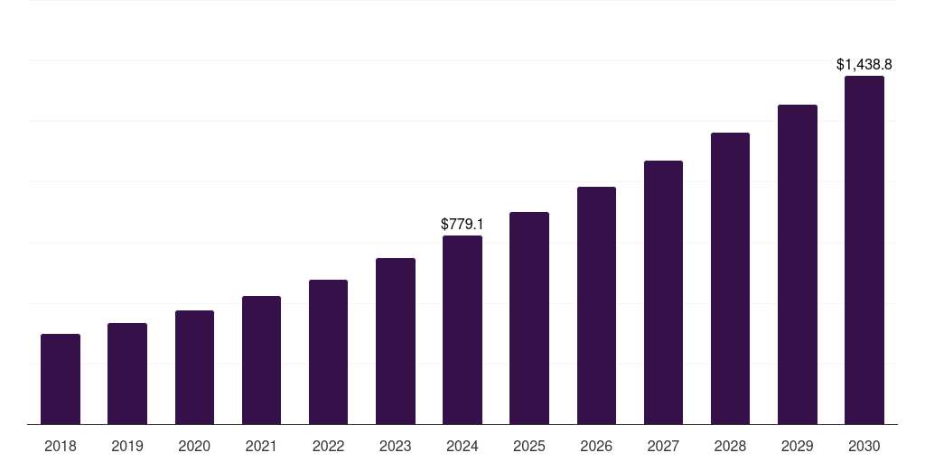 Middle East & Africa professional services robotics market, 2018-2030 (US$M)