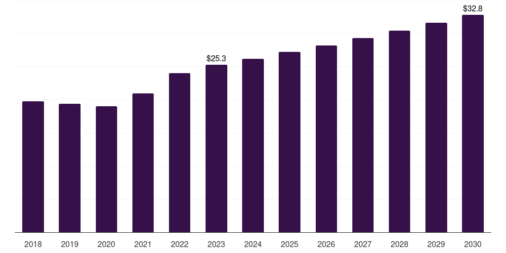 Middle East & Africa propionic acid market, 2018-2030 (US$M)