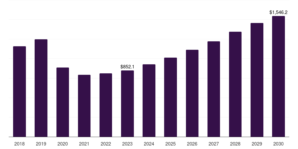 Middle East & Africa proppants market, 2018-2030 (US$M)