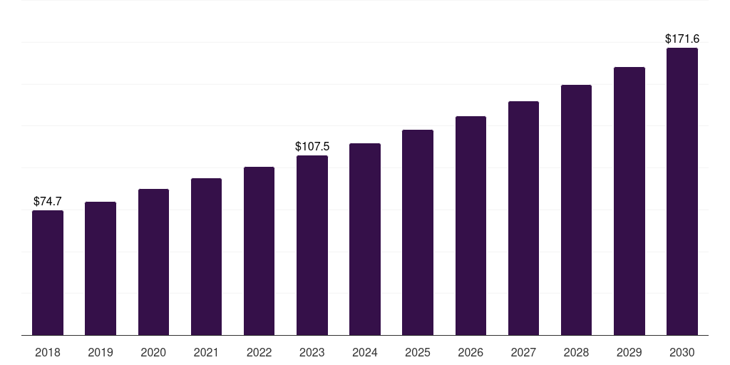 Middle East & Africa protein ice cream market, 2018-2030 (US$M)