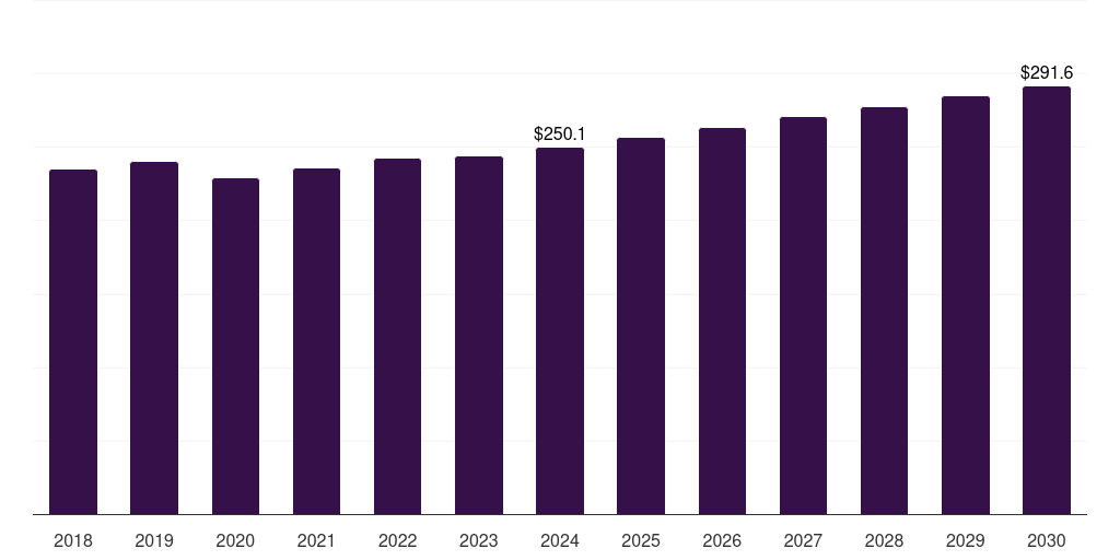 Middle East & Africa pvc additives market, 2018-2030 (US$M)