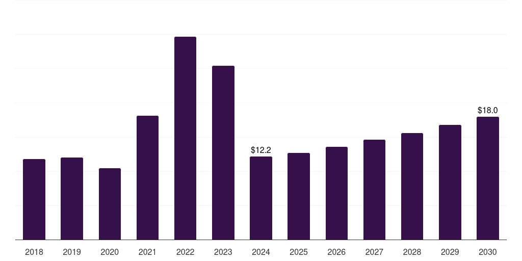Middle East & Africa rare earth elements market, 2018-2030 (US$M)
