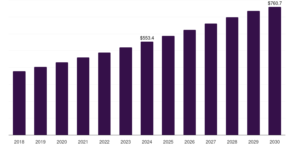 Middle East & Africa ready to drink coffee market, 2018-2030 (US$M)