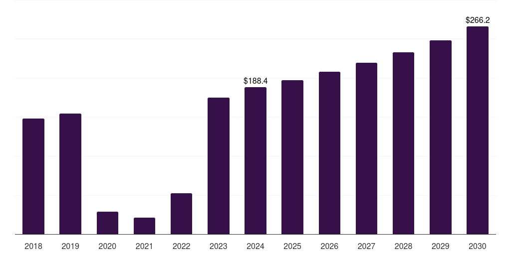 Middle East & Africa respiratory syncytial virus diagnostics market, 2018-2030 (US$M)