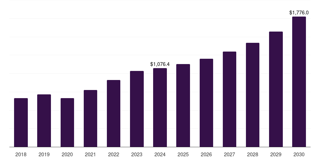 Middle East & Africa Retail Media Platform Market Size & Outlook, 2030