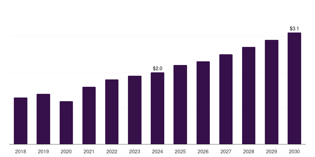 Middle East & Africa retinal implants market, 2018-2030 (US$M)
