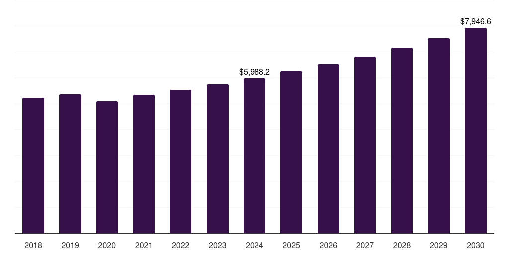 Middle East & Africa reusable packaging market, 2018-2030 (US$M)