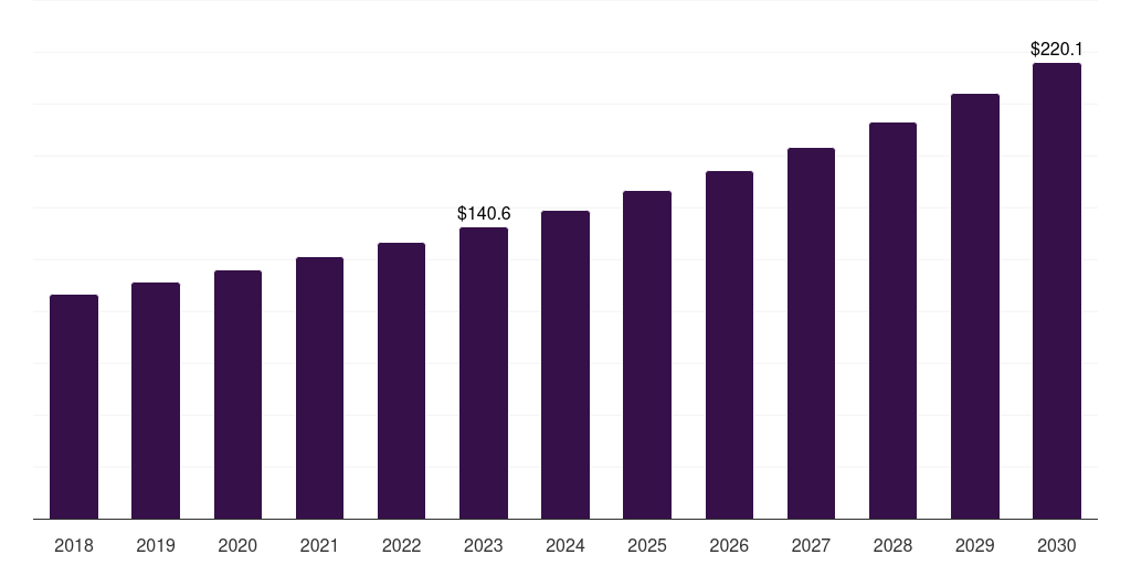 Middle East & Africa reverse mortgage market, 2018-2030 (US$M)