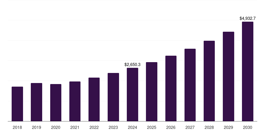 Middle East & Africa rf components market, 2018-2030 (US$M)