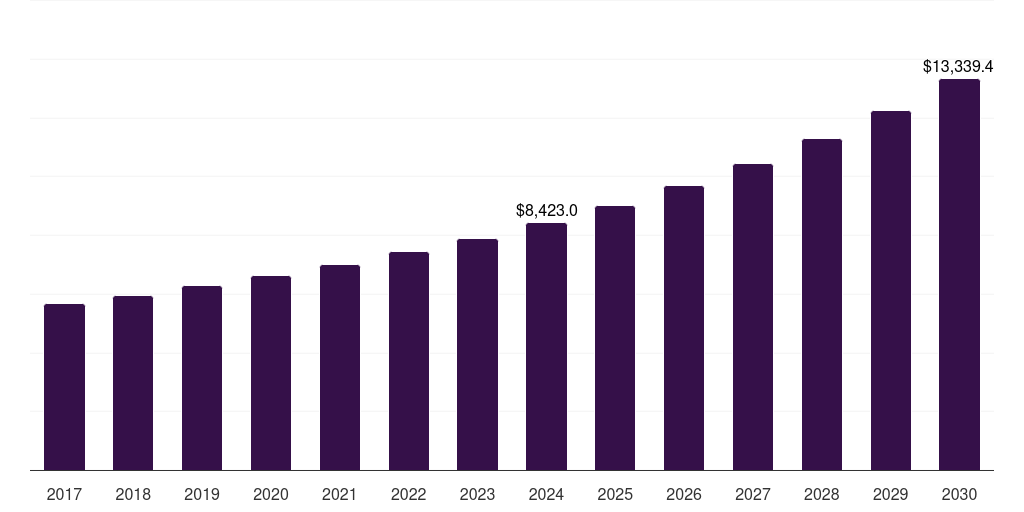 Middle East & Africa satcom market, 2017-2030 (US$M)
