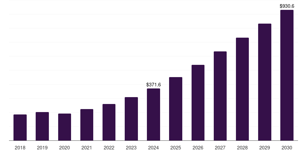 Middle East & Africa satellite payloads market, 2018-2030 (US$M)