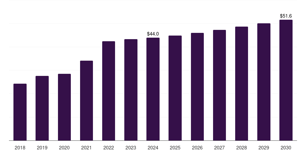 Middle East & Africa semiconductor wafer polishing and grinding equipment market, 2018-2030 (US$M)