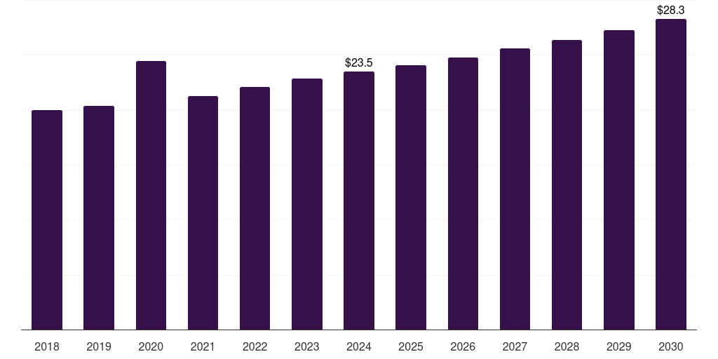 Middle East & Africa sharps container market, 2018-2030 (US$M)