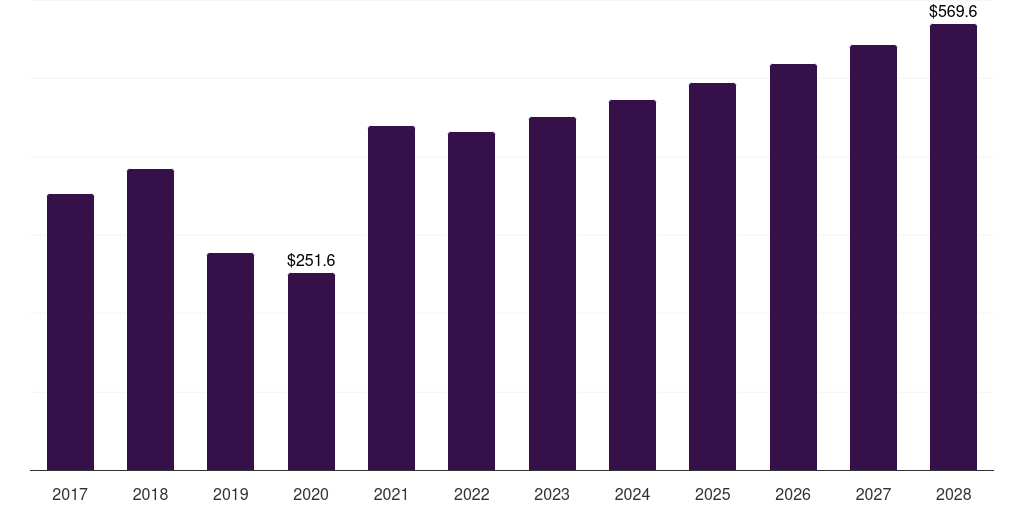 Middle East & Africa shipping container market, 2017-2028 (US$M)