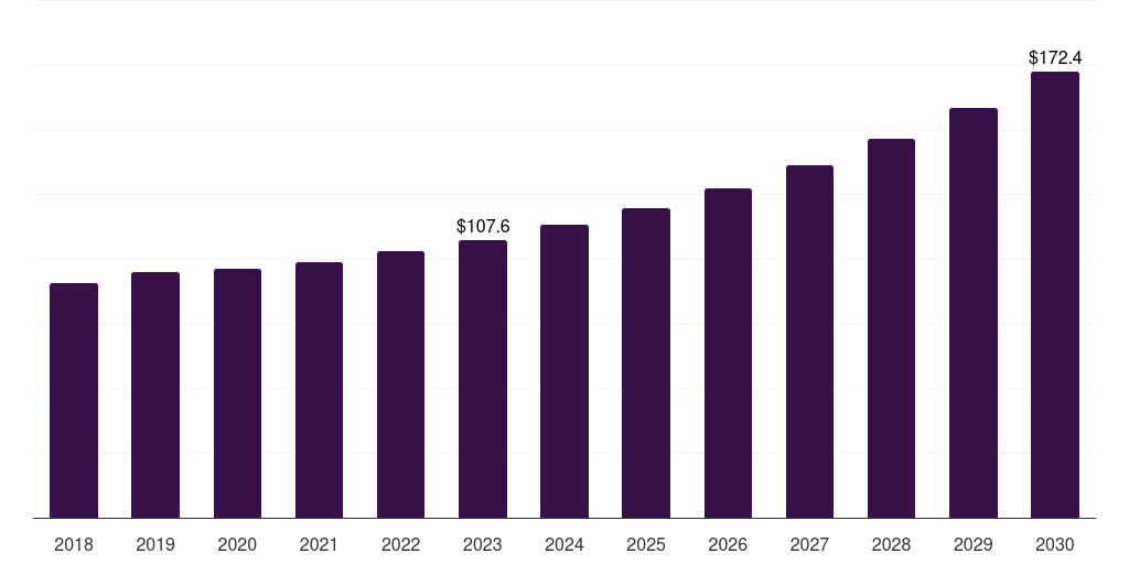 Middle East & Africa shooting ranges market, 2018-2030 (US$M)