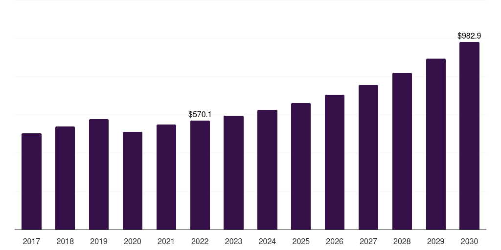 Middle East & Africa shower heads market, 2018-2030 (US$M)