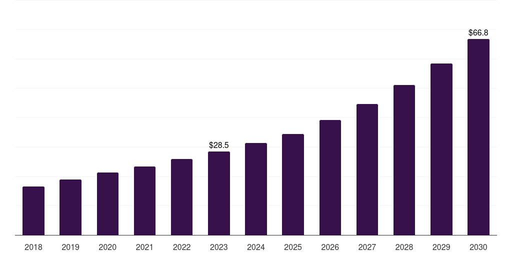 Middle East & Africa sickle cell disease treatment market, 2018-2030 (US$M)