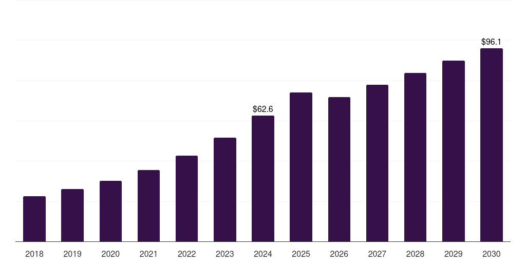 Middle East & Africa smart advertising market, 2018-2030 (US$M)