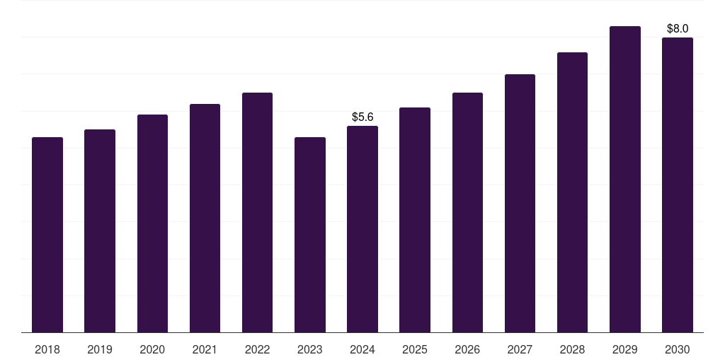 Middle East & Africa smart yoga mat market, 2018-2030 (US$M)
