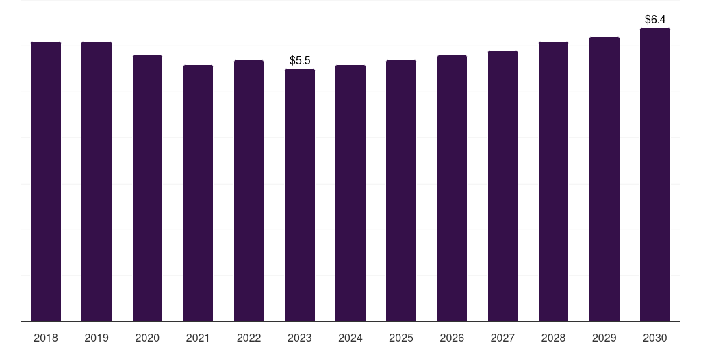 Middle East & Africa sodium chlorite market, 2018-2030 (US$M)