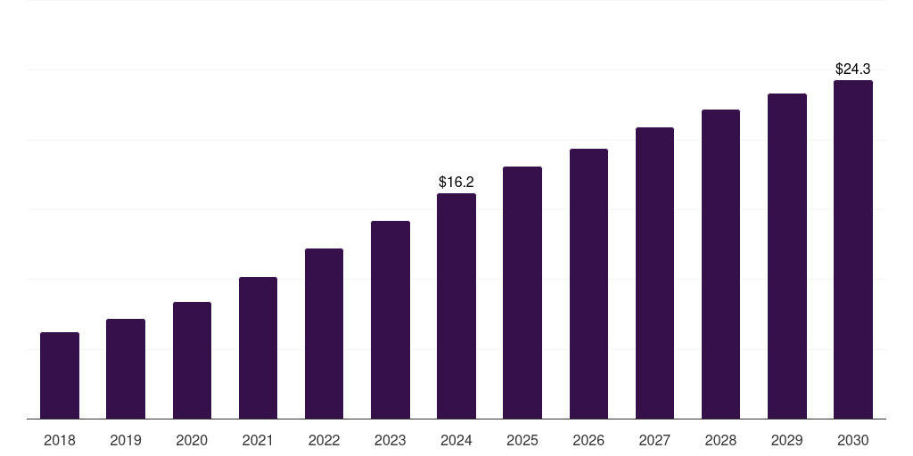 Middle East & Africa solar panel recycling market, 2018-2030 (US$M)