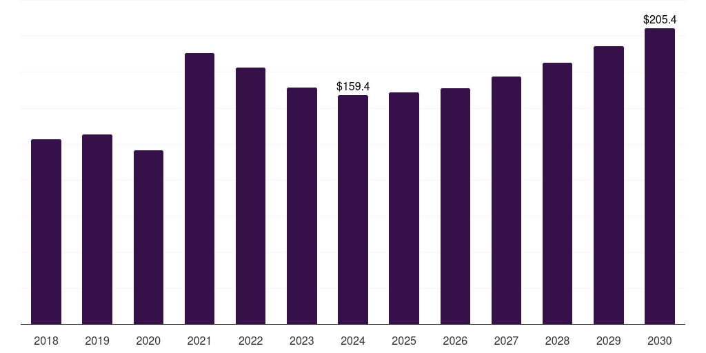 Middle East & Africa steel fiber market, 2018-2030 (US$M)