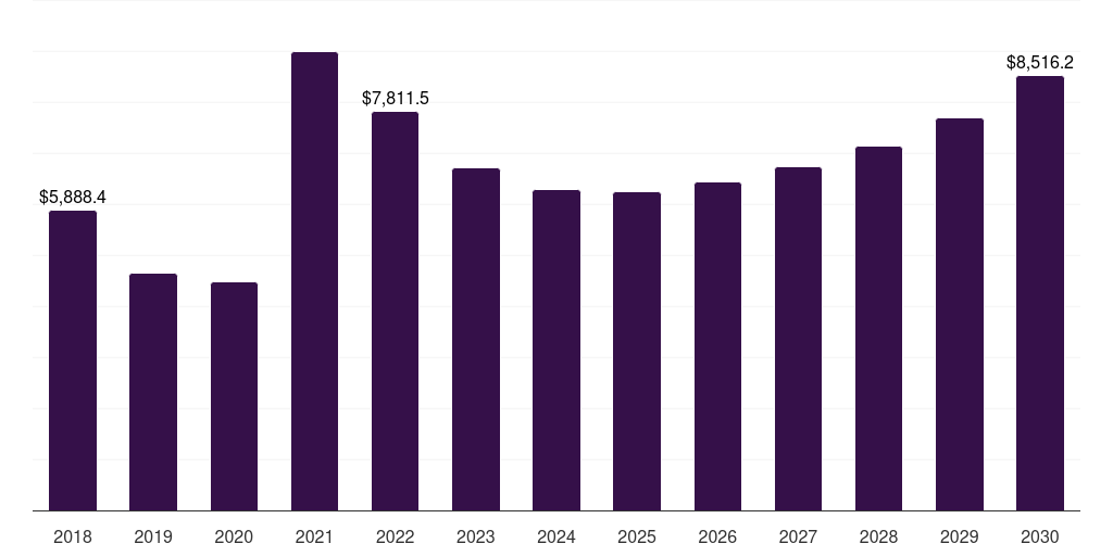 Middle East & Africa steel sheet market, 2018-2030 (US$M)