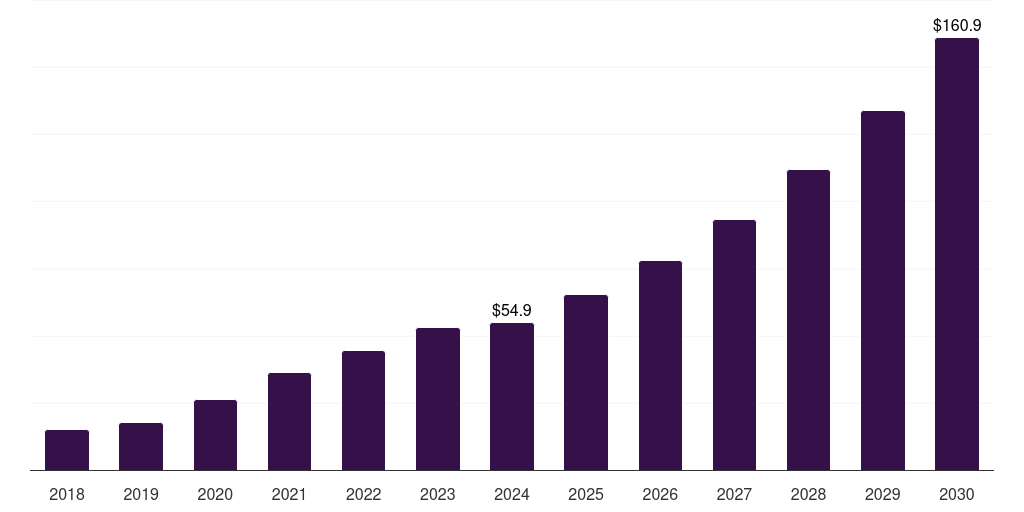 Middle East & Africa sterile bioprocess filtration market, 2018-2030 (US$M)