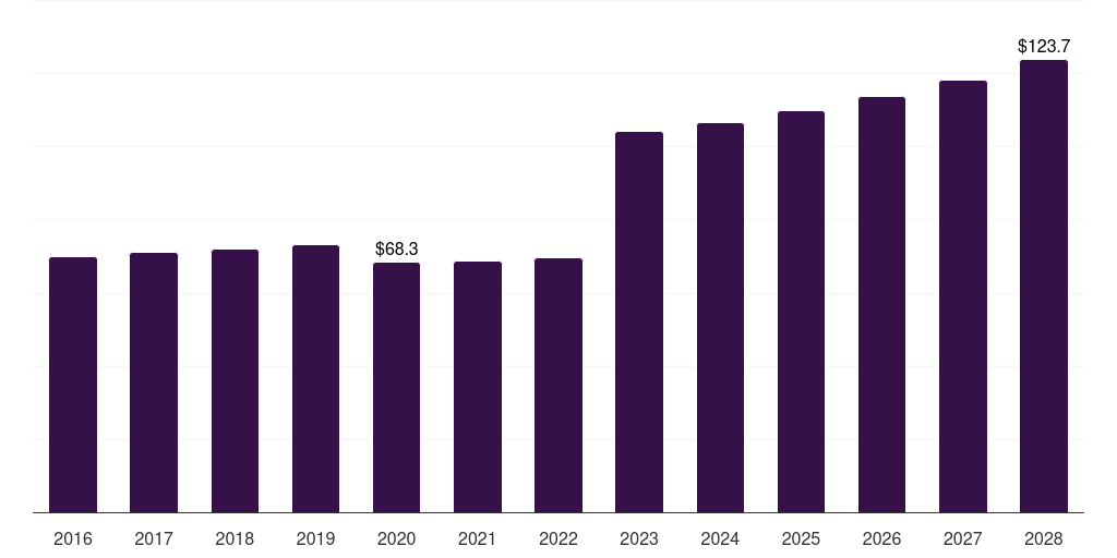 Middle East & Africa surfing equipment market, 2016-2028 (US$M)