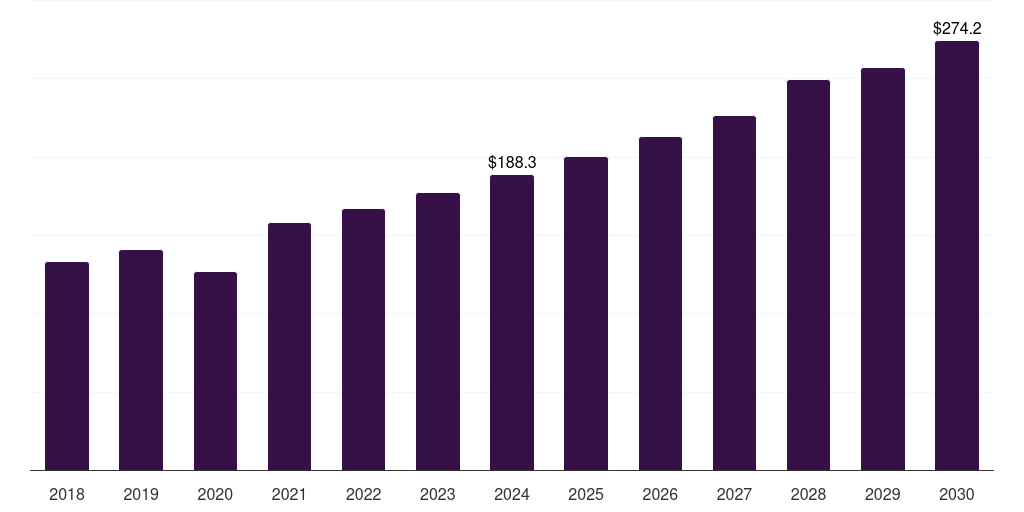 Middle East & Africa surgical retractors market, 2018-2030 (US$M)