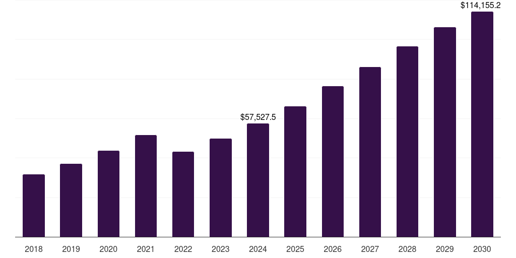 Middle East & Africa sustainable finance market, 2018-2030 (US$M)