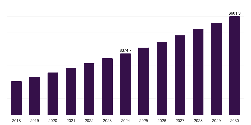 Middle East & Africa targeting pods market, 2018-2030 (US$M)