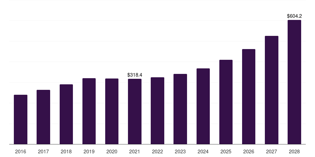 Middle East & Africa telecom power systems market, 2016-2028 (US$M)