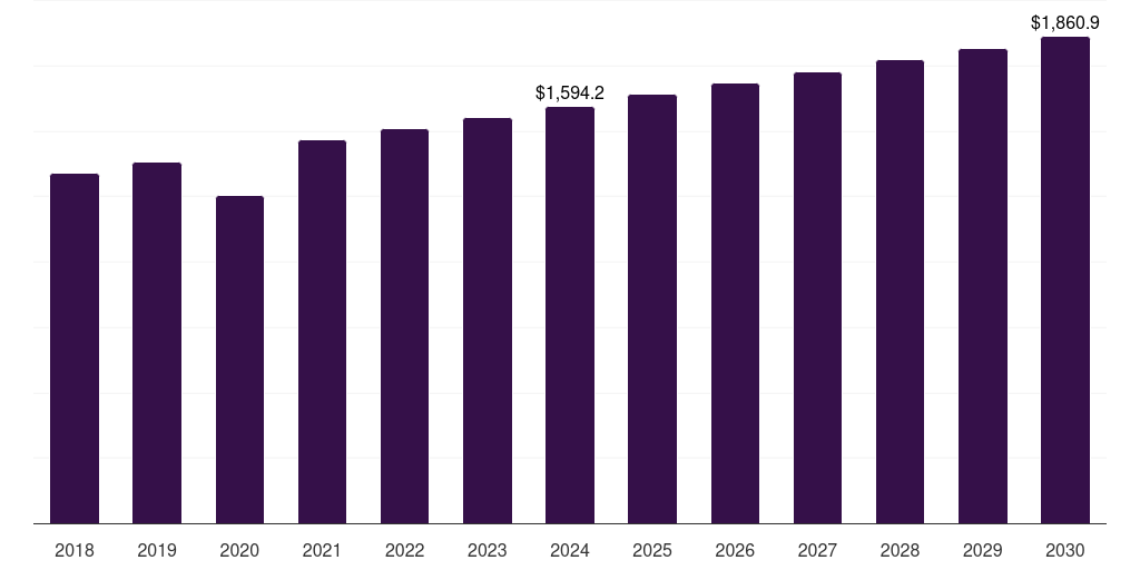 Middle East & Africa textile fiber market, 2018-2030 (US$M)