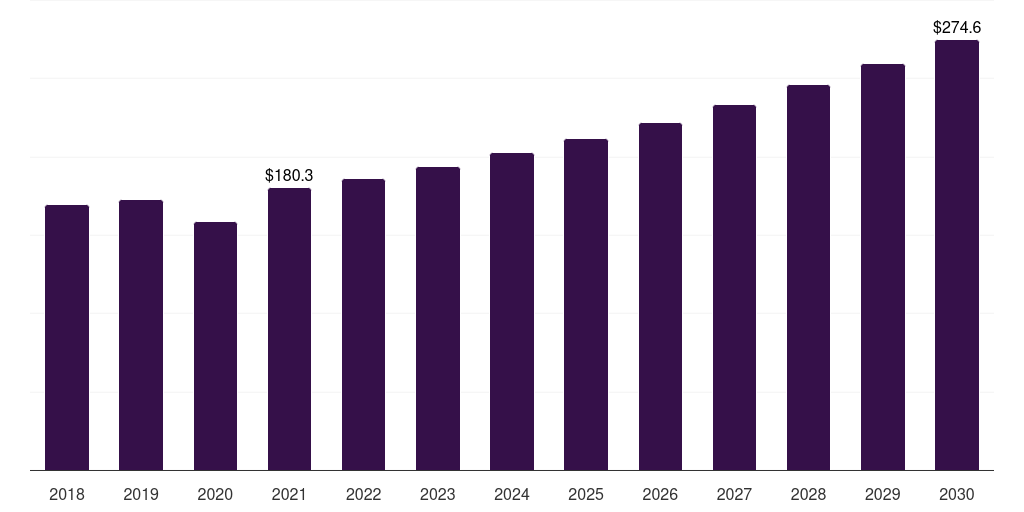 Middle East & Africa textile surfactants market, 2018-2030 (US$M)