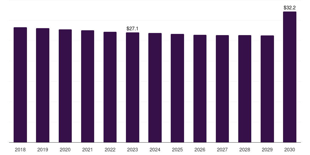 Middle East & Africa timing relay market, 2018-2030 (US$M)