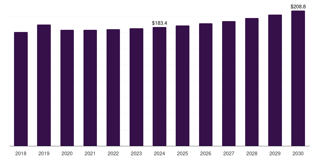 Middle East & Africa tire recycling market, 2018-2030 (US$M)