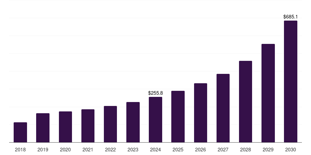 Middle East & Africa transcritical co2 systems market, 2018-2030 (US$M)