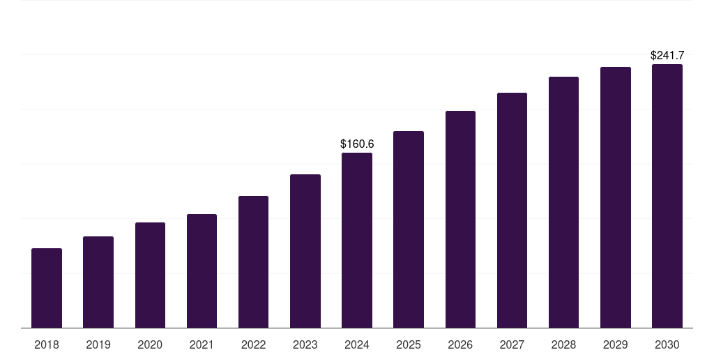 Middle East & Africa ups battery market, 2018-2030 (US$M)