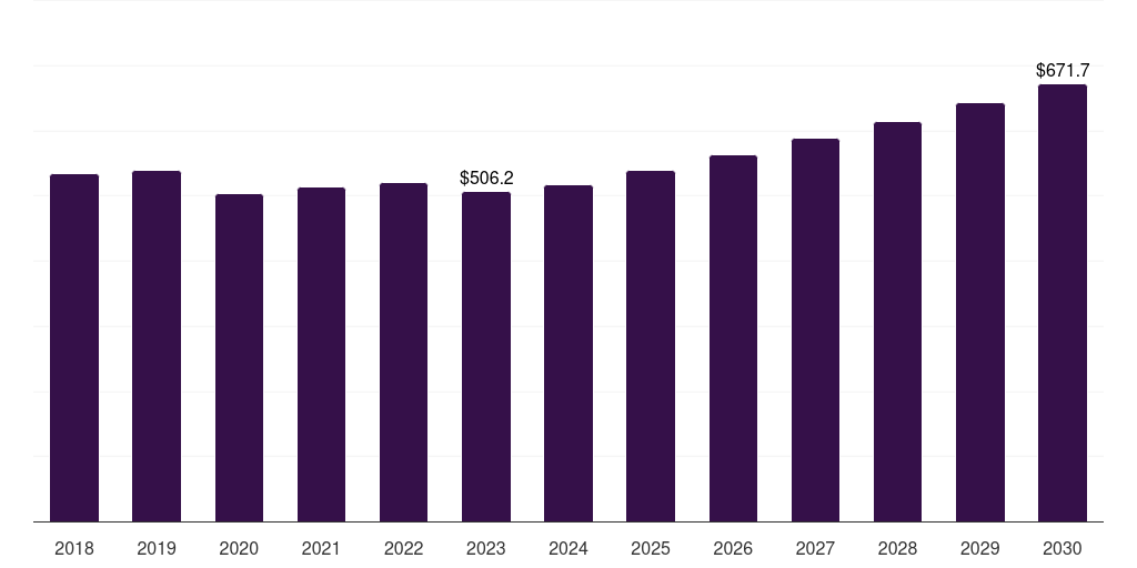Middle East & Africa vacuum insulation panel market, 2018-2030 (US$M)