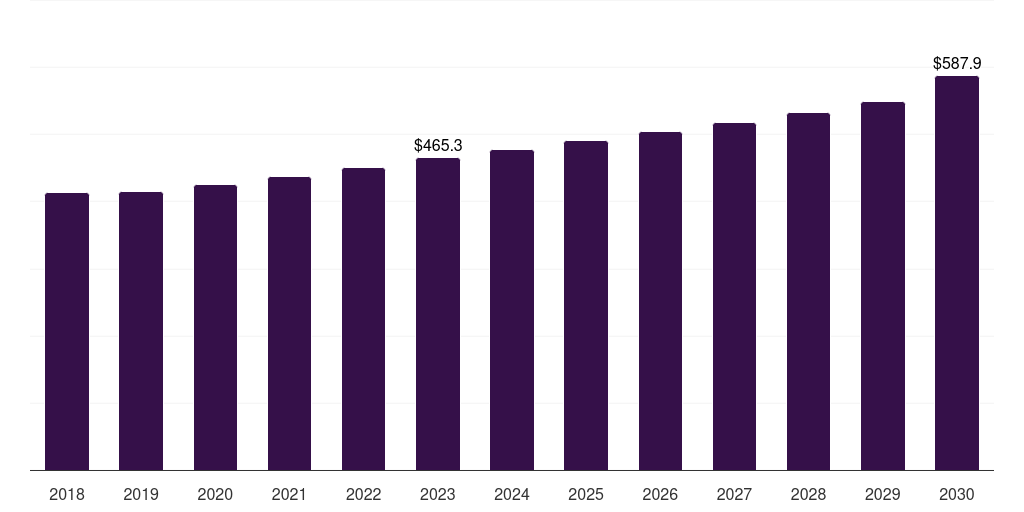 Middle East & Africa vanilla extract market, 2018-2030 (US$M)